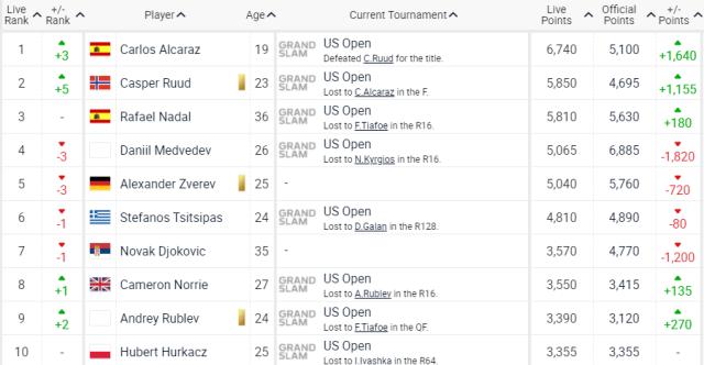 开云登录网址入口-积分最低的世界第一 阿尔卡拉斯赶上了“最好”年代